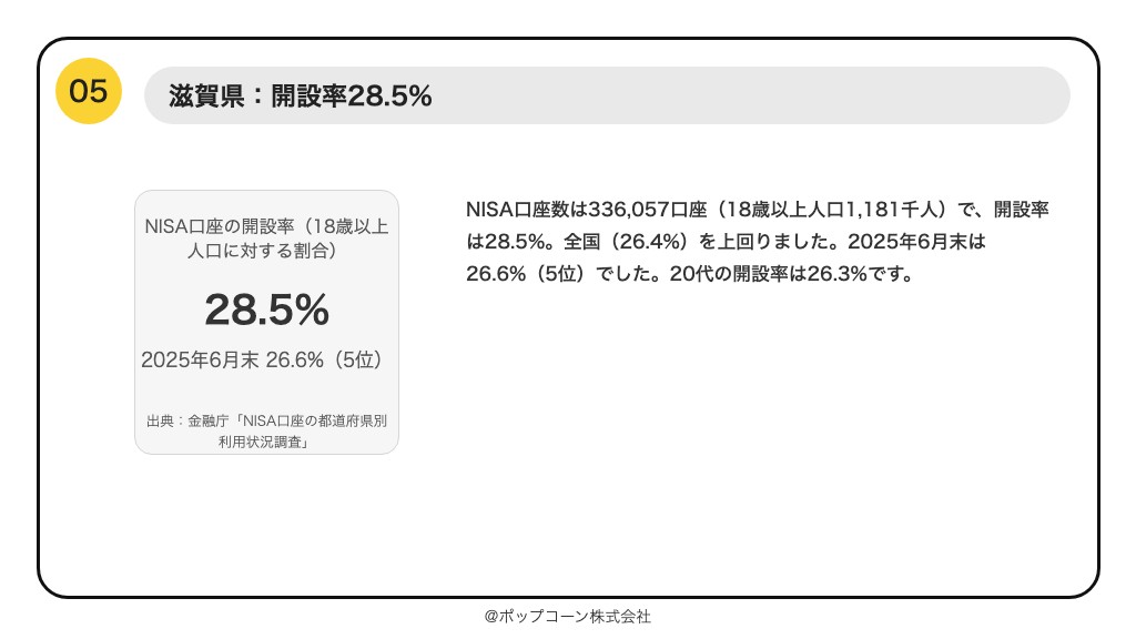第5位 滋賀県 NISA口座の開設率 28.5%(2025年12月末時点)