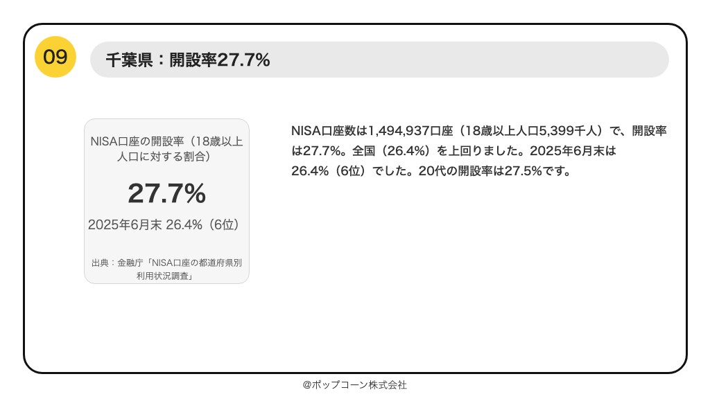 第9位 千葉県 NISA口座の開設率 27.7%(2025年12月末時点)