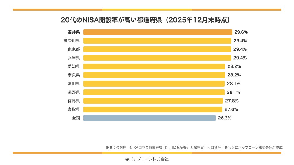 20代のNISA開設率が高い都道府県(2025年12月末時点)