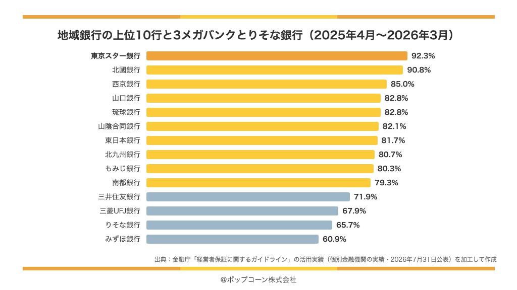 地域銀行の上位10行と3メガバンクとりそな銀行の経営者保証に依存しない融資の割合(2026年7月公表)