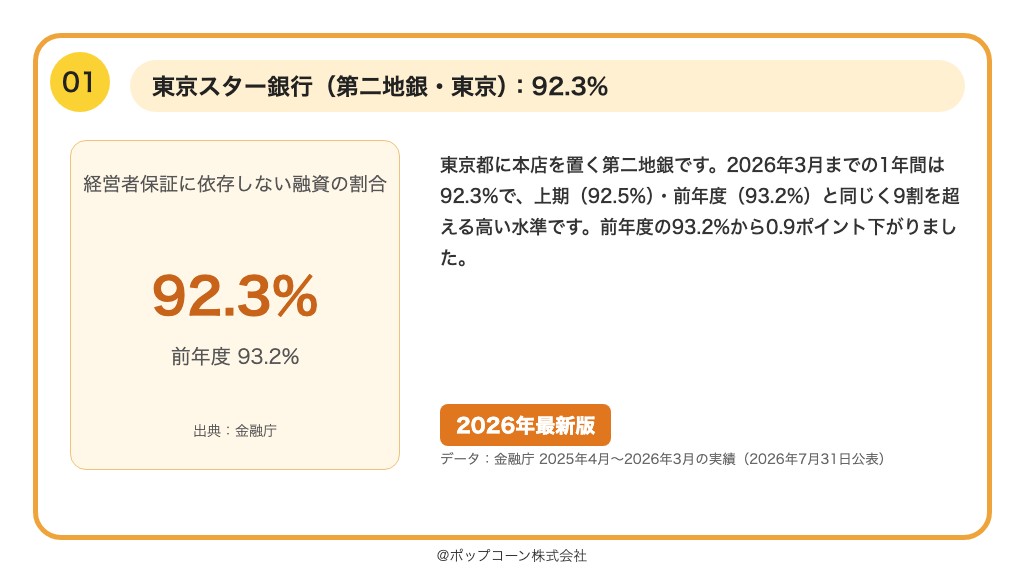 第1位 東京スター銀行 経営者保証に依存しない融資の割合 92.3%(2026年3月までの1年間)