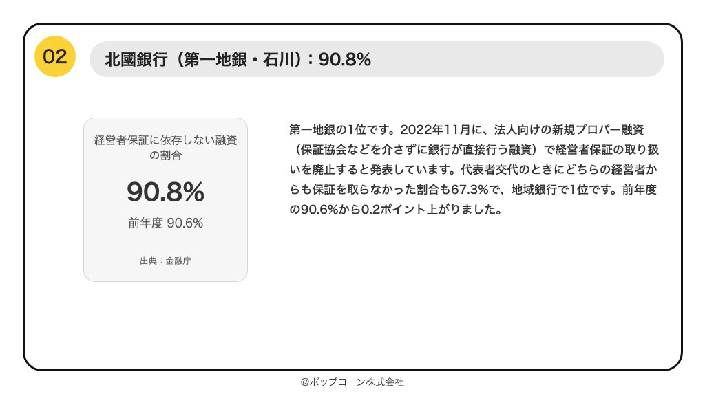 第2位 北國銀行 経営者保証に依存しない融資の割合 90.8%(2026年3月までの1年間)