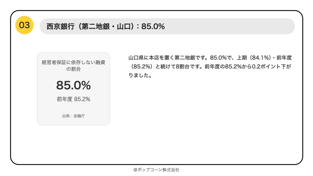 第3位 西京銀行 経営者保証に依存しない融資の割合 85.0%(2026年3月までの1年間)