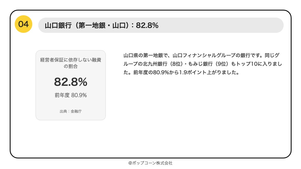 第4位 山口銀行 経営者保証に依存しない融資の割合 82.8%(2026年3月までの1年間)