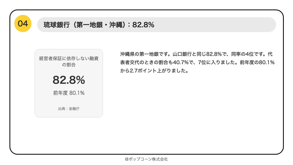 第4位 琉球銀行 経営者保証に依存しない融資の割合 82.8%(2026年3月までの1年間)