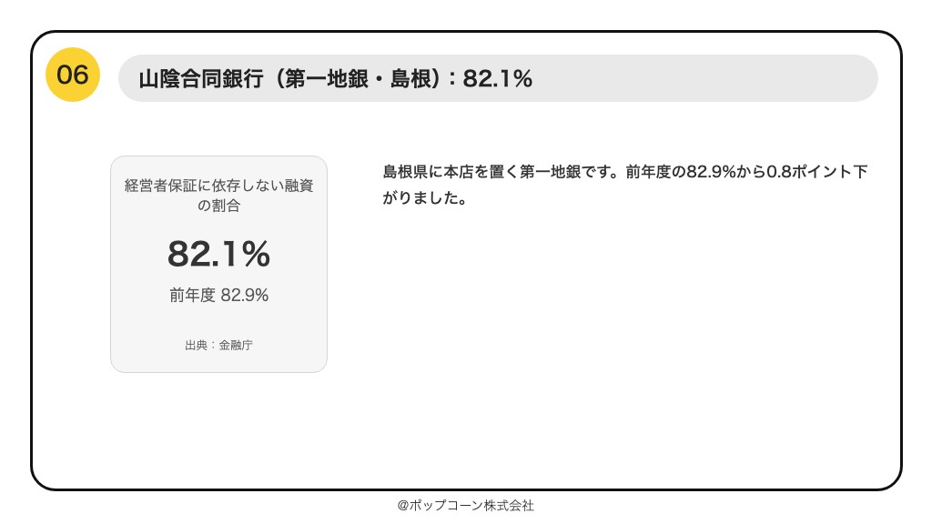 第6位 山陰合同銀行 経営者保証に依存しない融資の割合 82.1%(2026年3月までの1年間)