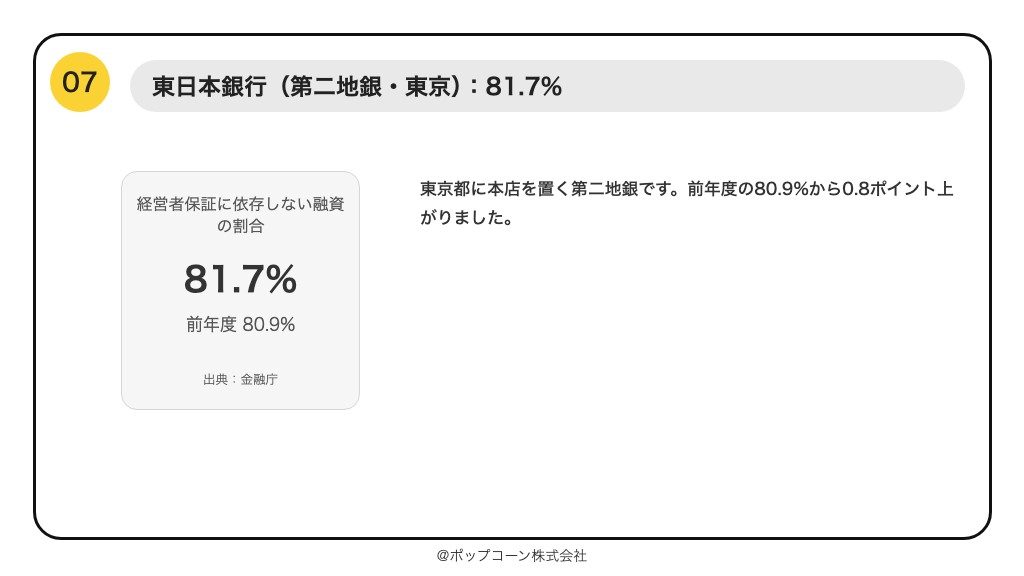第7位 東日本銀行 経営者保証に依存しない融資の割合 81.7%(2026年3月までの1年間)