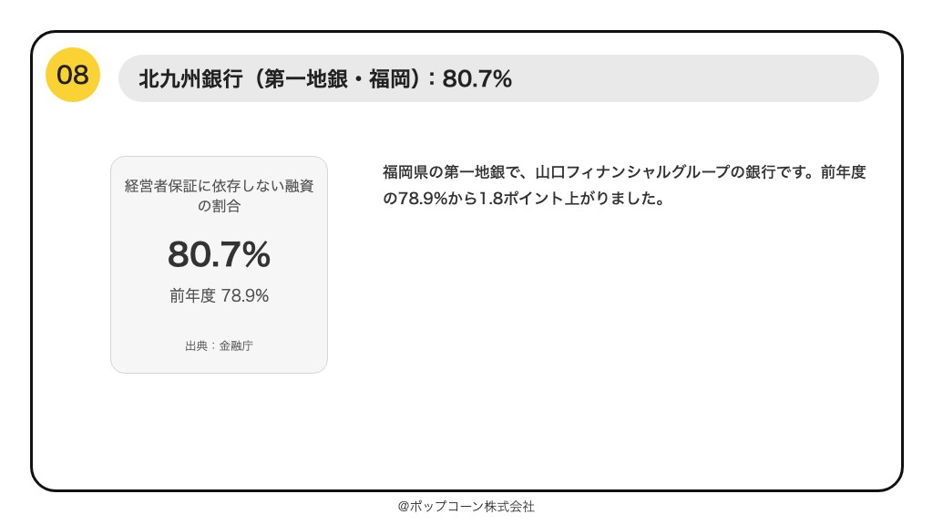 第8位 北九州銀行 経営者保証に依存しない融資の割合 80.7%(2026年3月までの1年間)