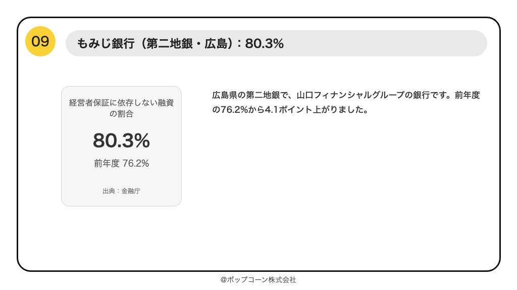 第9位 もみじ銀行 経営者保証に依存しない融資の割合 80.3%(2026年3月までの1年間)