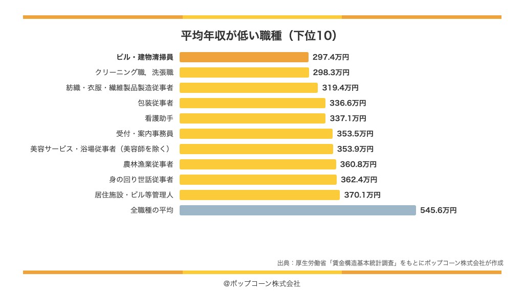 平均年収が低い職種の下位10(厚生労働省「賃金構造基本統計調査」令和7年)