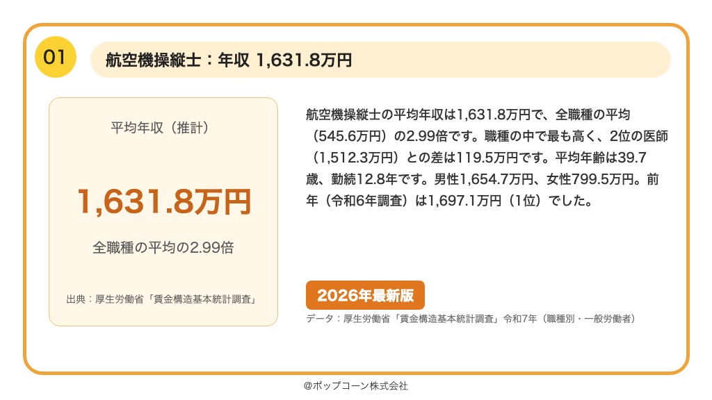 第1位 航空機操縦士 平均年収 1,631.8万円(厚生労働省「賃金構造基本統計調査」令和7年)
