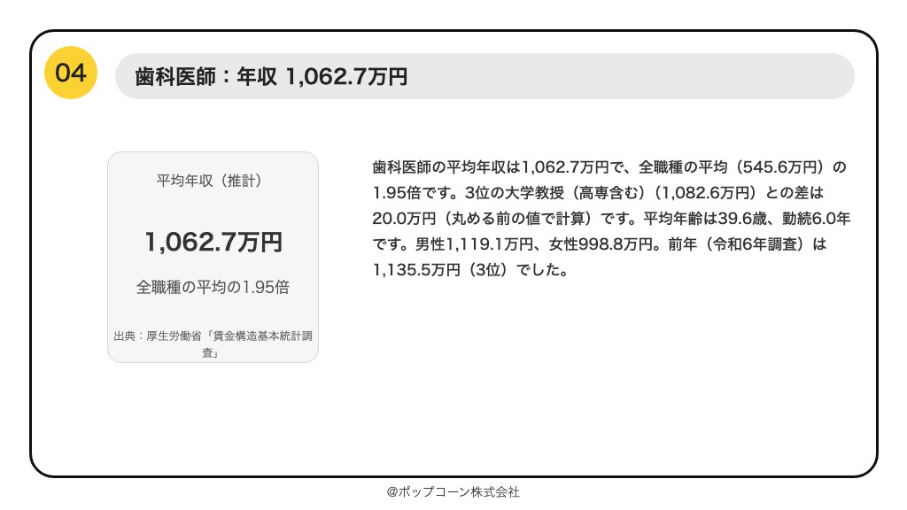 第4位 歯科医師 平均年収 1,062.7万円(厚生労働省「賃金構造基本統計調査」令和7年)