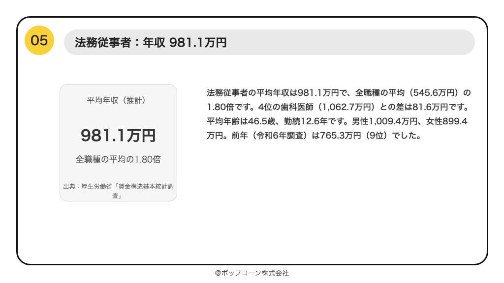 第5位 法務従事者 平均年収 981.1万円(厚生労働省「賃金構造基本統計調査」令和7年)