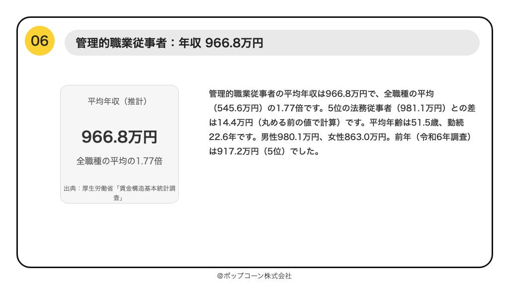 第6位 管理的職業従事者 平均年収 966.8万円(厚生労働省「賃金構造基本統計調査」令和7年)
