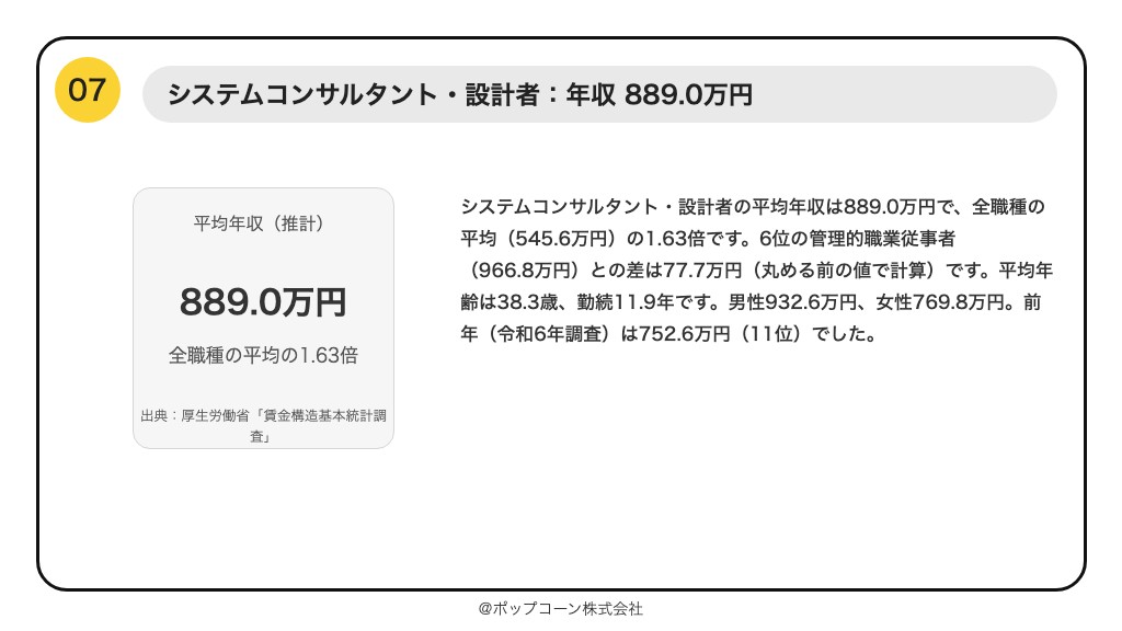 第7位 システムコンサルタント・設計者 平均年収 889.0万円(厚生労働省「賃金構造基本統計調査」令和7年)