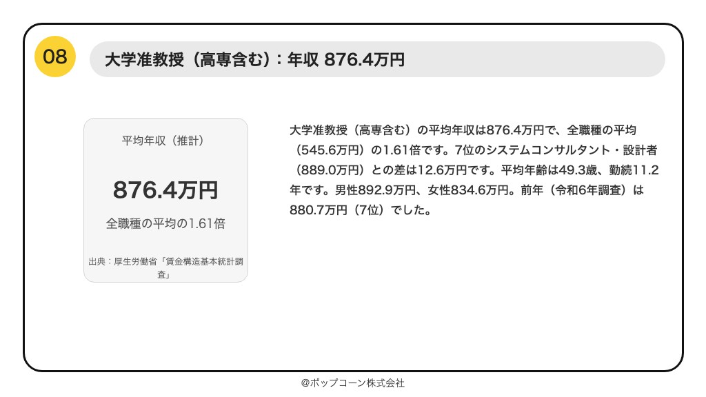 第8位 大学准教授(高専含む) 平均年収 876.4万円(厚生労働省「賃金構造基本統計調査」令和7年)