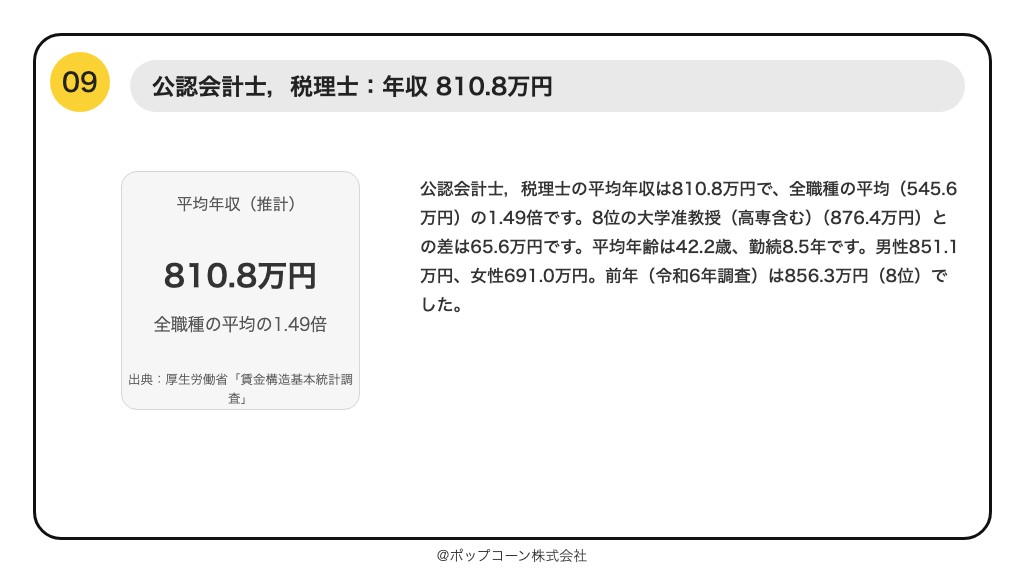 第9位 公認会計士,税理士 平均年収 810.8万円(厚生労働省「賃金構造基本統計調査」令和7年)