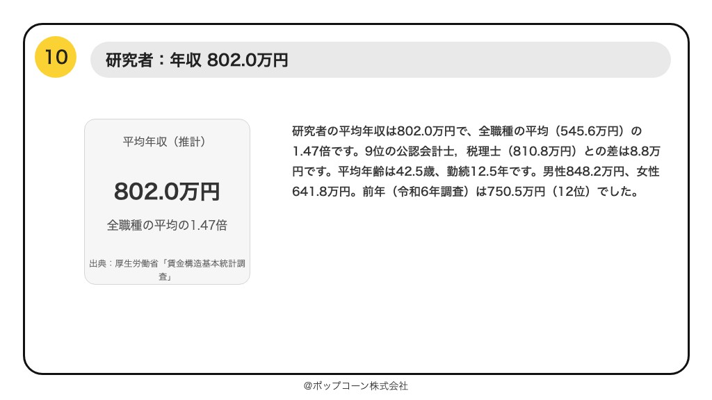 第10位 研究者 平均年収 802.0万円(厚生労働省「賃金構造基本統計調査」令和7年)