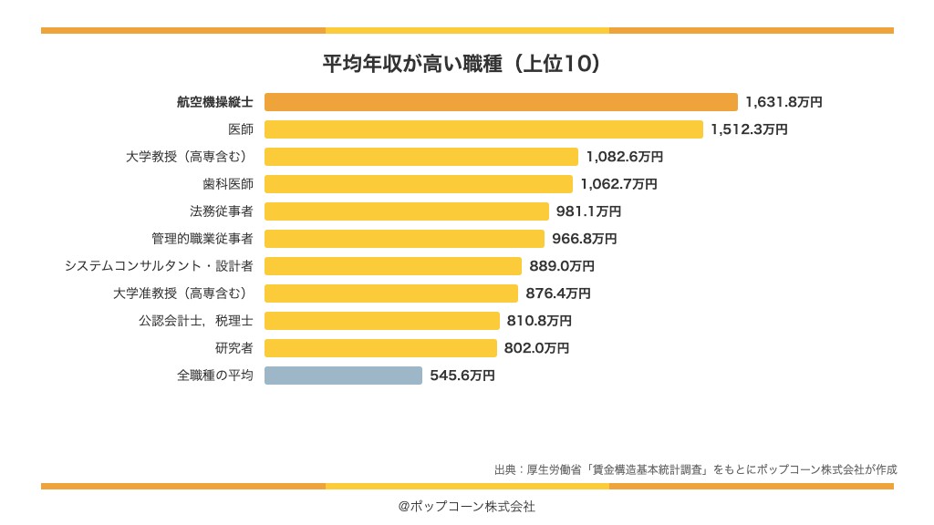 平均年収が高い職種の上位10(厚生労働省「賃金構造基本統計調査」令和7年)