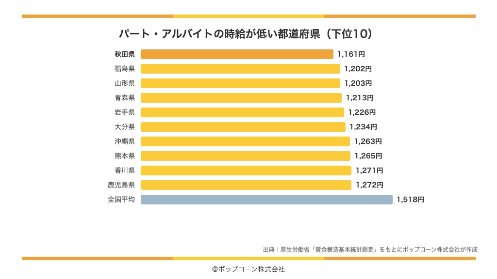 パート・アルバイトの時給が低い都道府県の下位10（厚生労働省「賃金構造基本統計調査」令和7年）