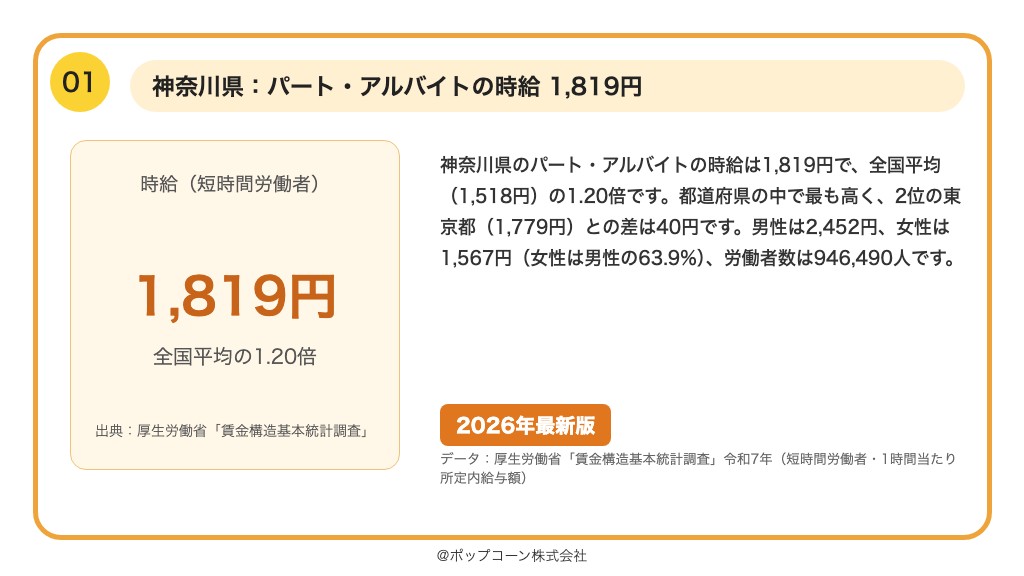 第1位 神奈川県 パート・アルバイトの時給 1,819円（厚生労働省「賃金構造基本統計調査」令和7年）