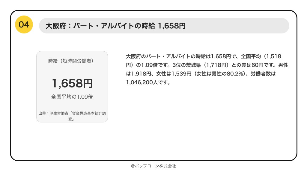 第4位 大阪府 パート・アルバイトの時給 1,658円（厚生労働省「賃金構造基本統計調査」令和7年）