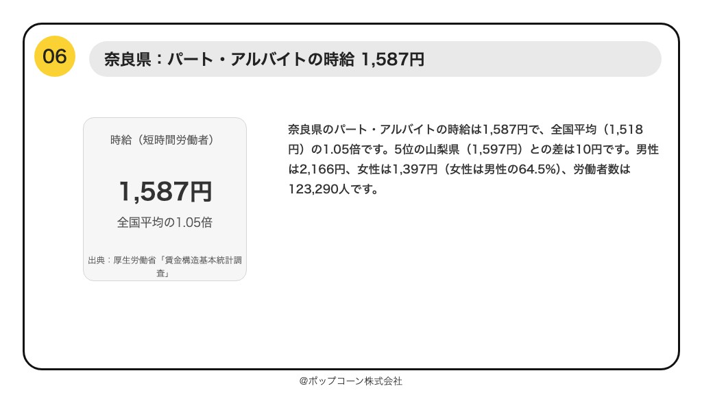 第6位 奈良県 パート・アルバイトの時給 1,587円（厚生労働省「賃金構造基本統計調査」令和7年）