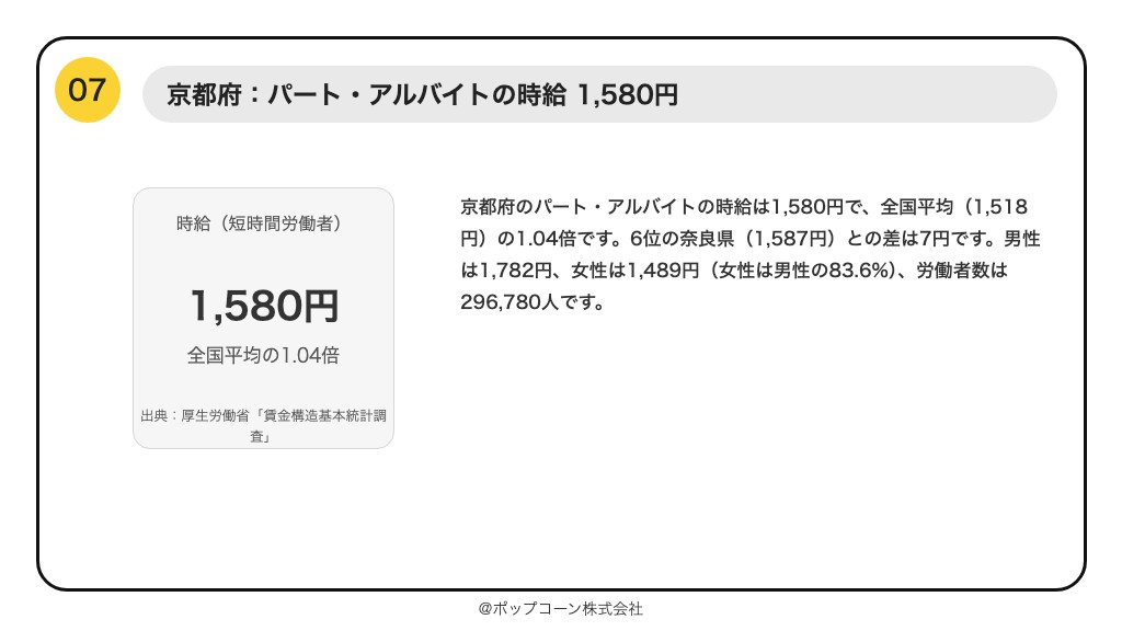 第7位 京都府 パート・アルバイトの時給 1,580円（厚生労働省「賃金構造基本統計調査」令和7年）