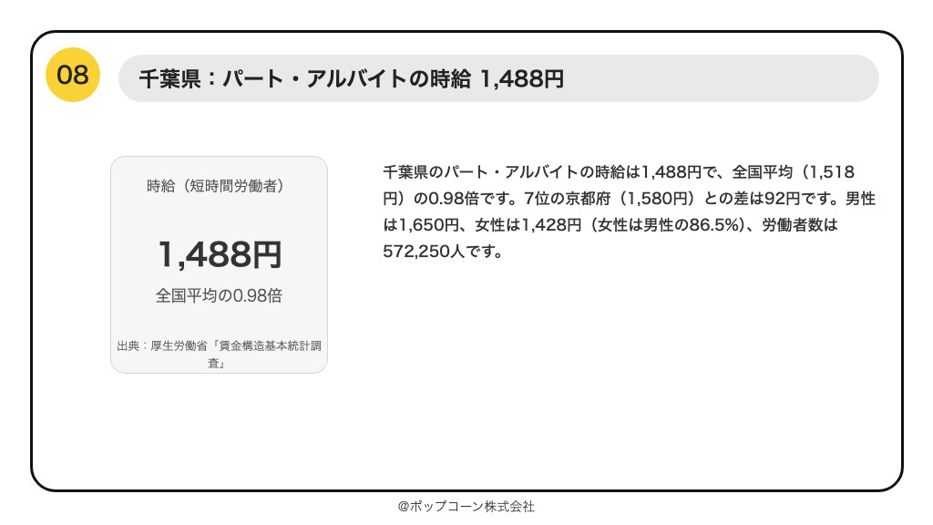 第8位 千葉県 パート・アルバイトの時給 1,488円（厚生労働省「賃金構造基本統計調査」令和7年）