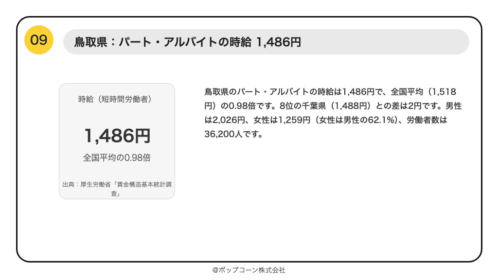 第9位 鳥取県 パート・アルバイトの時給 1,486円（厚生労働省「賃金構造基本統計調査」令和7年）
