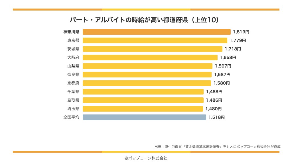 パート・アルバイトの時給が高い都道府県の上位10（厚生労働省「賃金構造基本統計調査」令和7年）