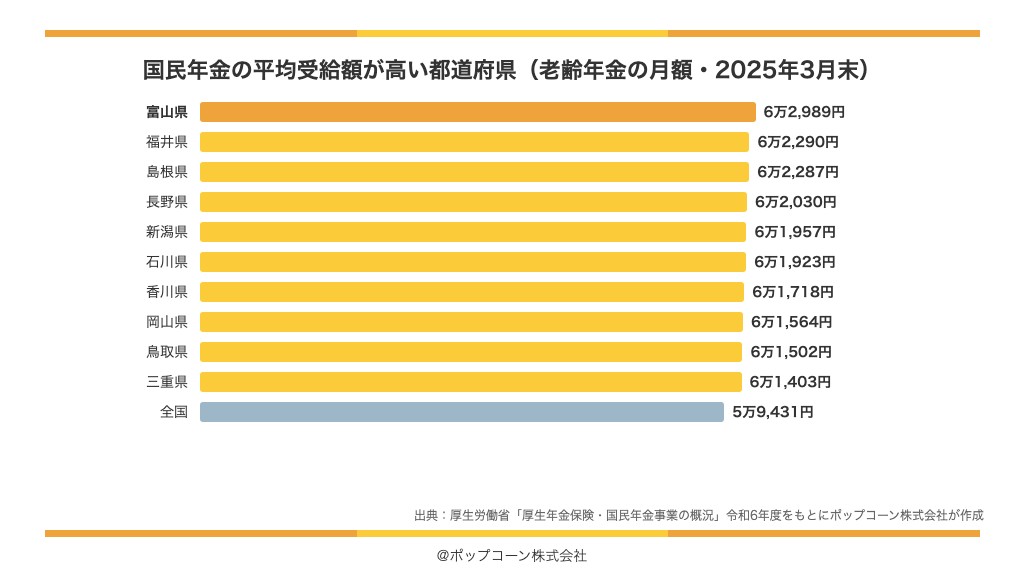 国民年金の平均受給額が高い都道府県(老齢年金の月額・2025年3月末)