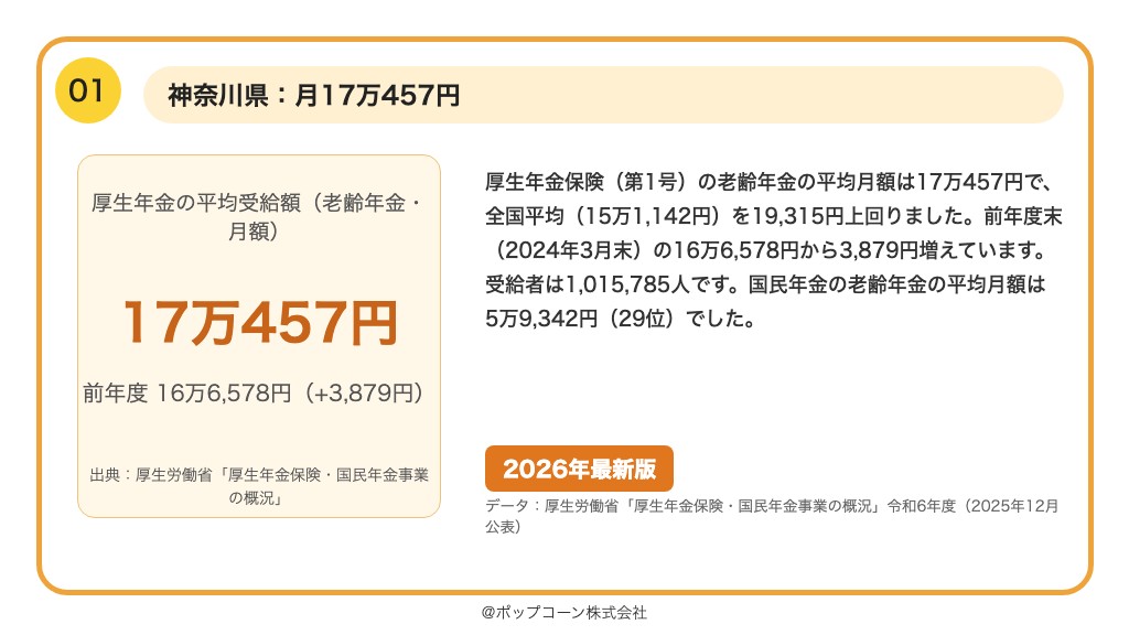 第1位 神奈川県 厚生年金の平均受給額 月17万457円(2025年3月末)