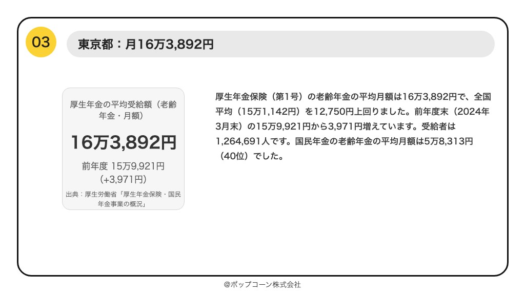 第3位 東京都 厚生年金の平均受給額 月16万3,892円(2025年3月末)