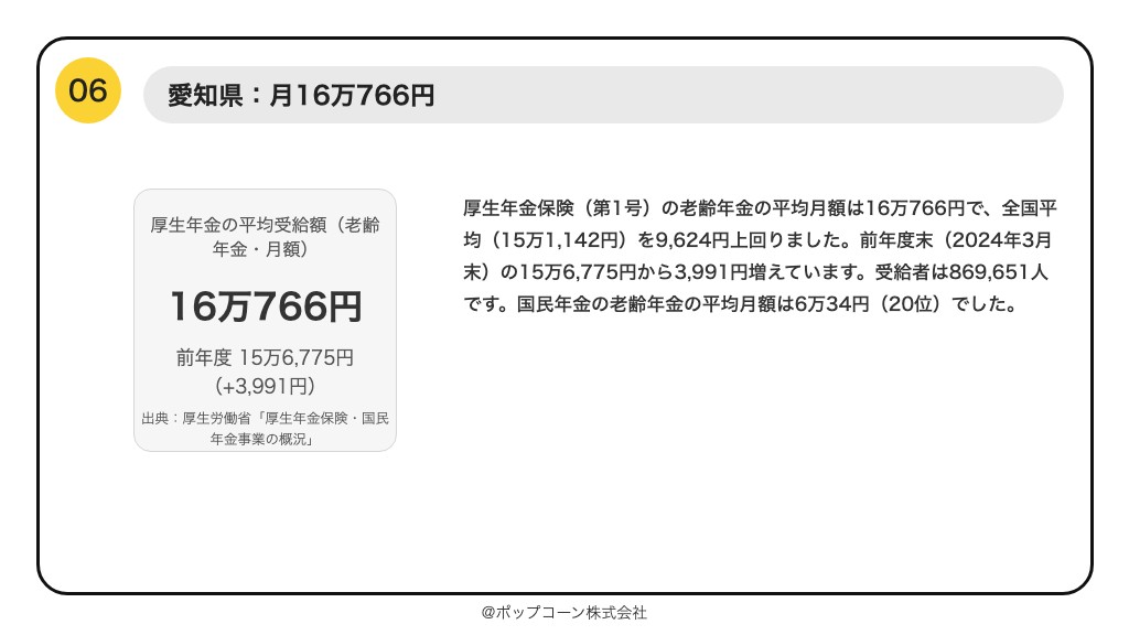 第6位 愛知県 厚生年金の平均受給額 月16万766円(2025年3月末)