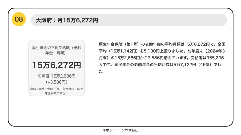 第8位 大阪府 厚生年金の平均受給額 月15万6,272円(2025年3月末)
