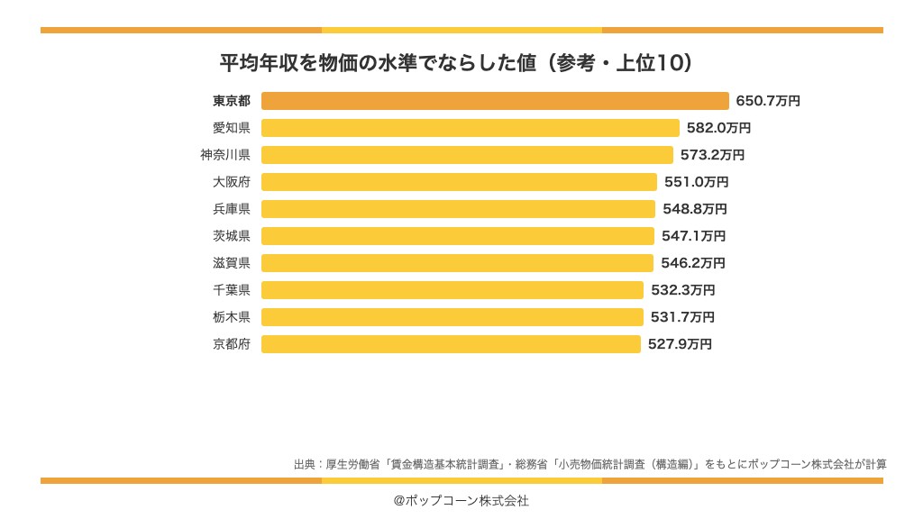 平均年収を物価の水準でならした値(参考・上位10)