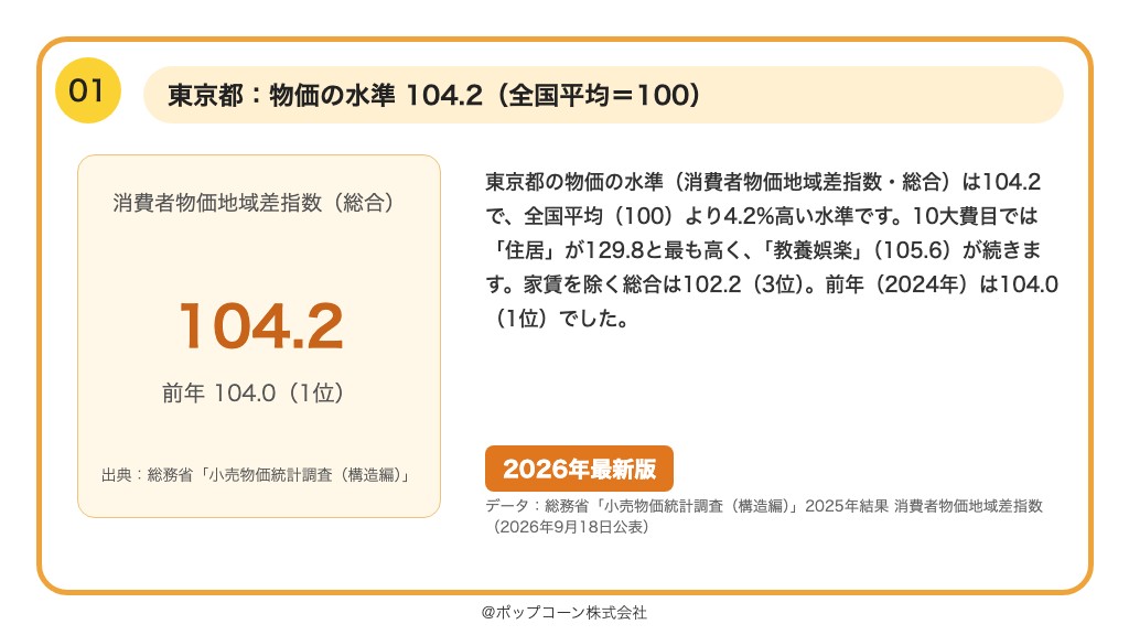 第1位 東京都 消費者物価地域差指数(総合)104.2(2025年)