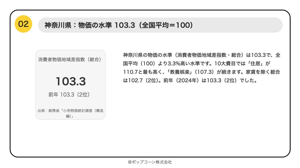第2位 神奈川県 消費者物価地域差指数(総合)103.3(2025年)