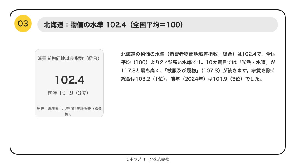 第3位 北海道 消費者物価地域差指数(総合)102.4(2025年)