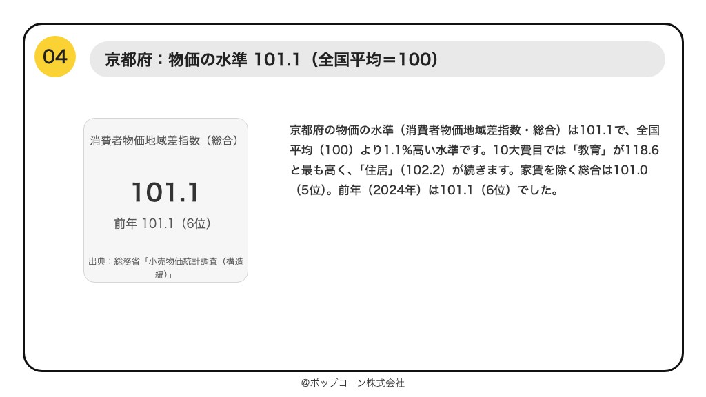 第4位 京都府 消費者物価地域差指数(総合)101.1(2025年)