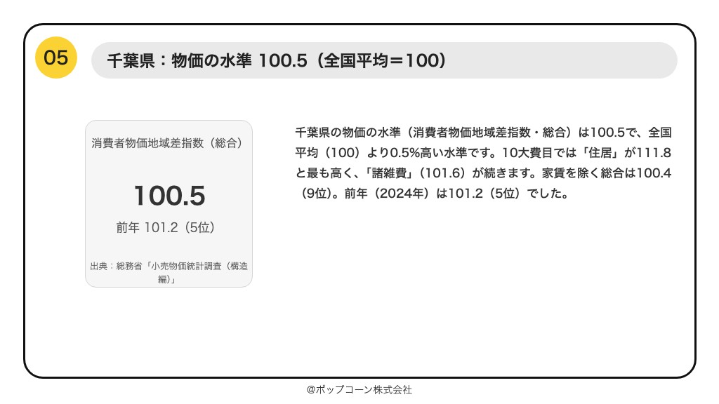 第5位 千葉県 消費者物価地域差指数(総合)100.5(2025年)
