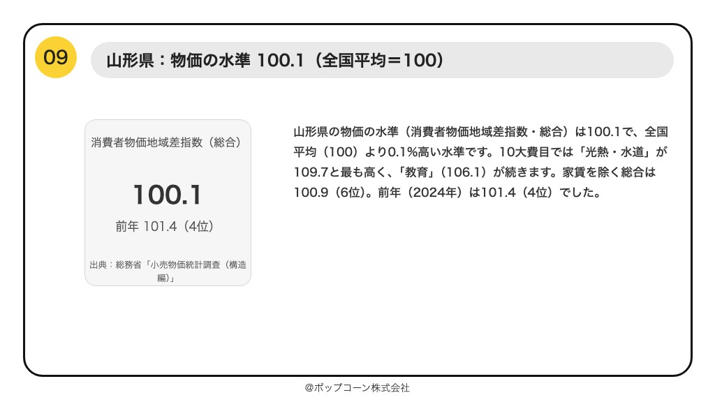 第9位 山形県 消費者物価地域差指数(総合)100.1(2025年)