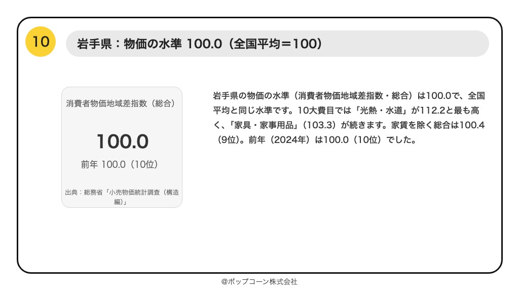 第10位 岩手県 消費者物価地域差指数(総合)100.0(2025年)