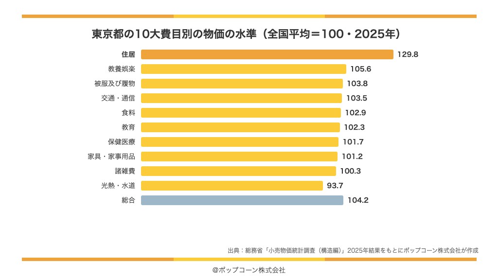 東京都の10大費目別の物価の水準(2025年)