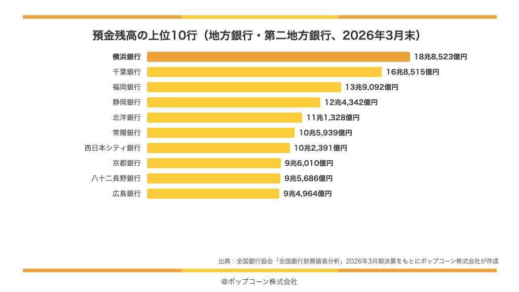 預金が多い地方銀行の上位10行（2026年3月末）