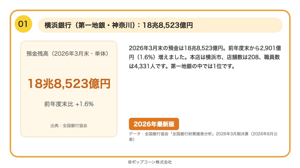 第1位 横浜銀行 預金残高 18兆8,523億円（2026年3月末）