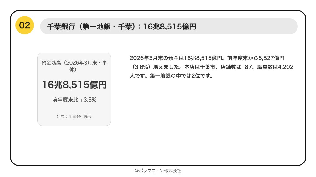 第2位 千葉銀行 預金残高 16兆8,515億円（2026年3月末）