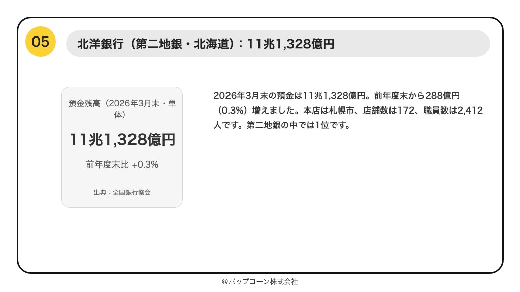 第5位 北洋銀行 預金残高 11兆1,328億円（2026年3月末）
