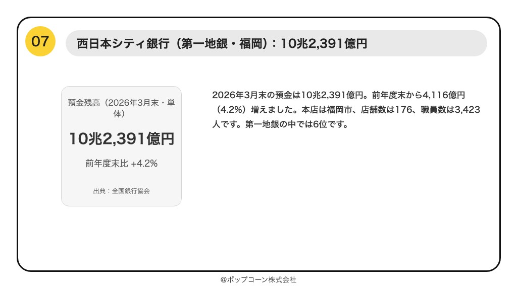 第7位 西日本シティ銀行 預金残高 10兆2,391億円（2026年3月末）